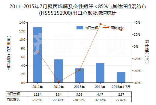 2011-2015年7月聚丙烯腈及變性短纖＜85%與其他纖維混紡布(HS55152900)出口總額及增速統(tǒng)計(jì)